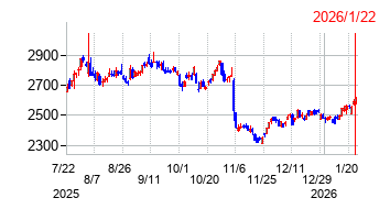 2026年1月22日 09:08前後のの株価チャート
